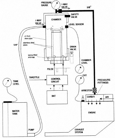 Click for the article on Development of the Hydrogen Generator